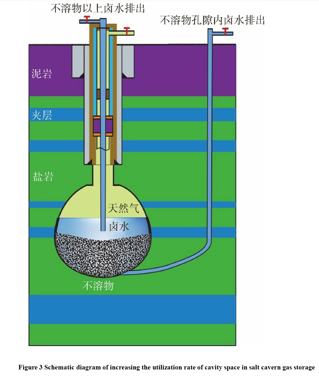 Figure 3 Schematic diagram of increasing the utilization rate of cavity space in salt cavern gas storage.png